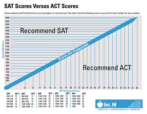 is the act reading test hard|what's easier sat or act.